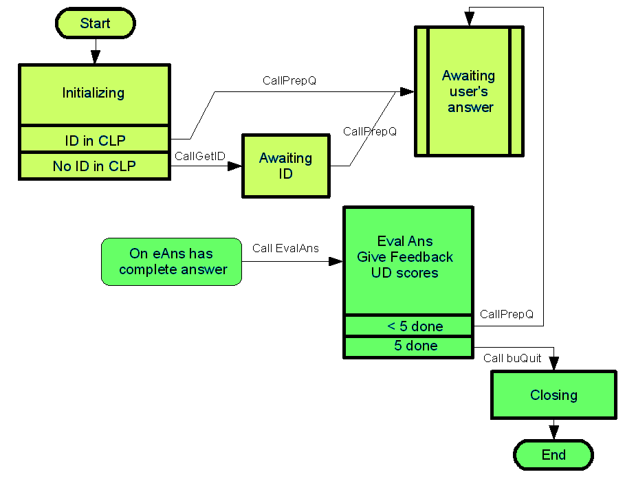 State Diagram- Overall plan