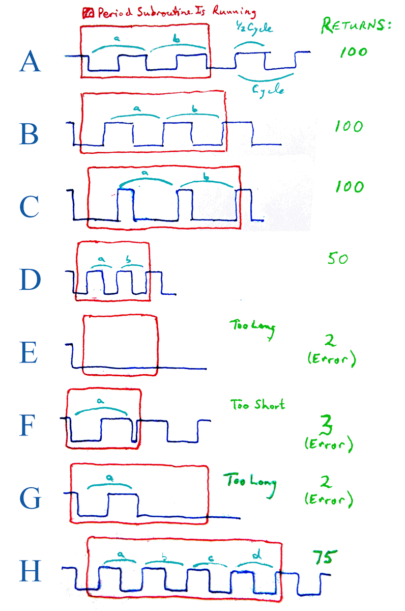 Timing diagrams, various DCDWpt scenarios