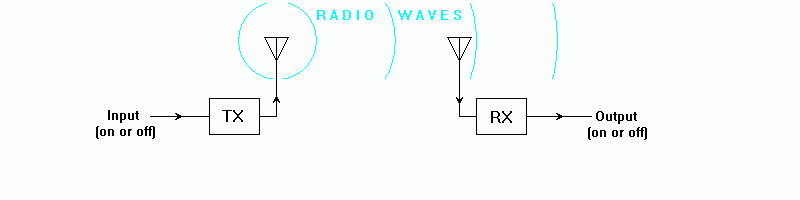 Illustration of simple RF link